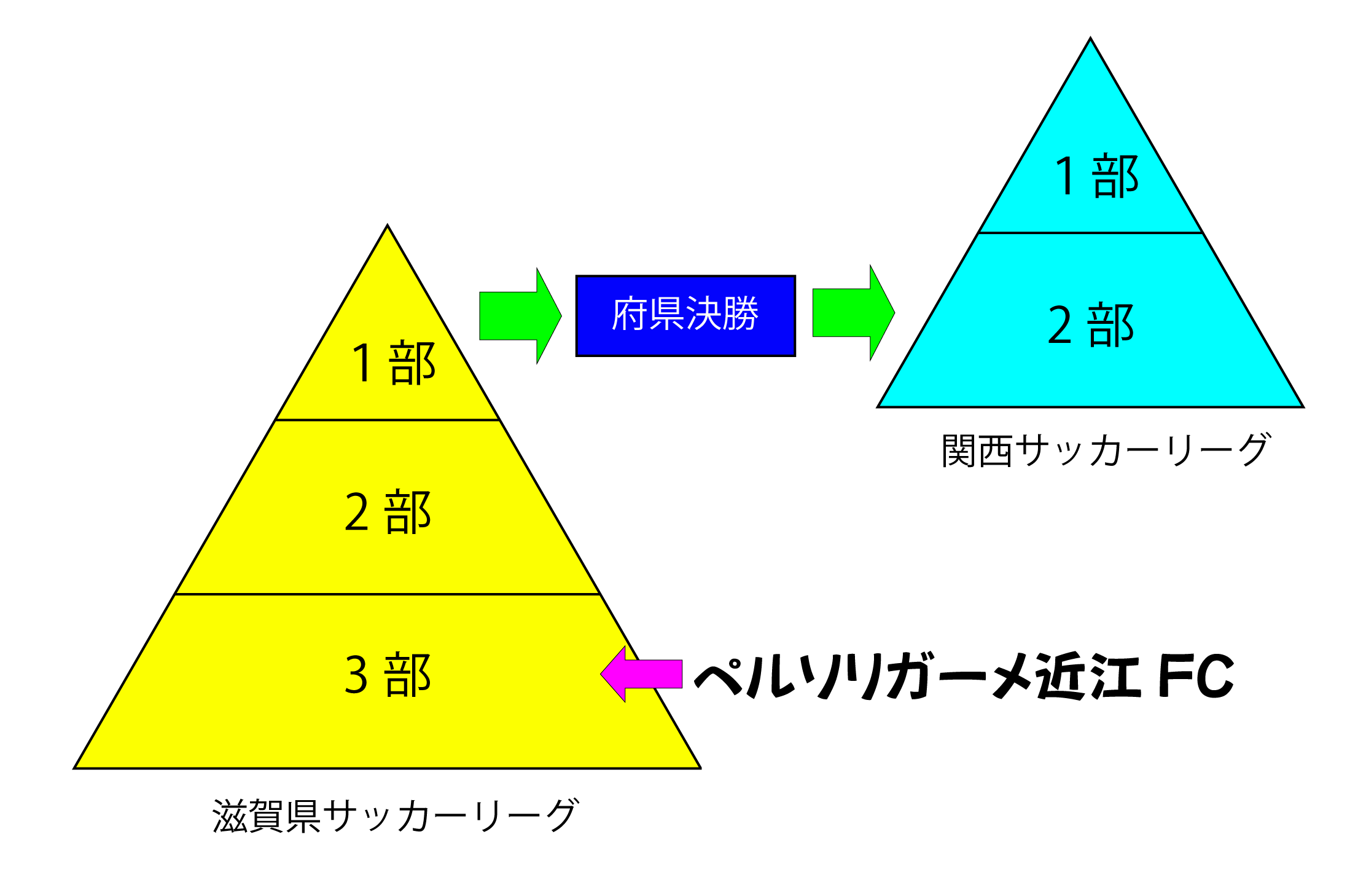 PL近江FCの主戦場